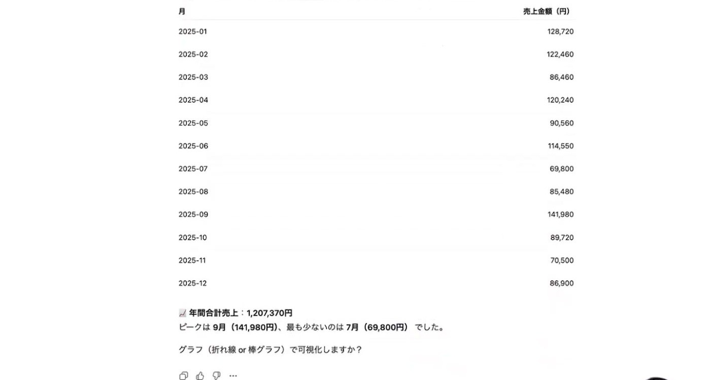 デモデータの2025年月別売上がChatGPTの表に表示された画面