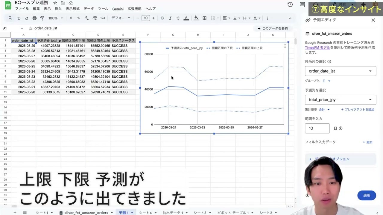 売上の予測値と信頼区間の上下限を表示した表とグラフ