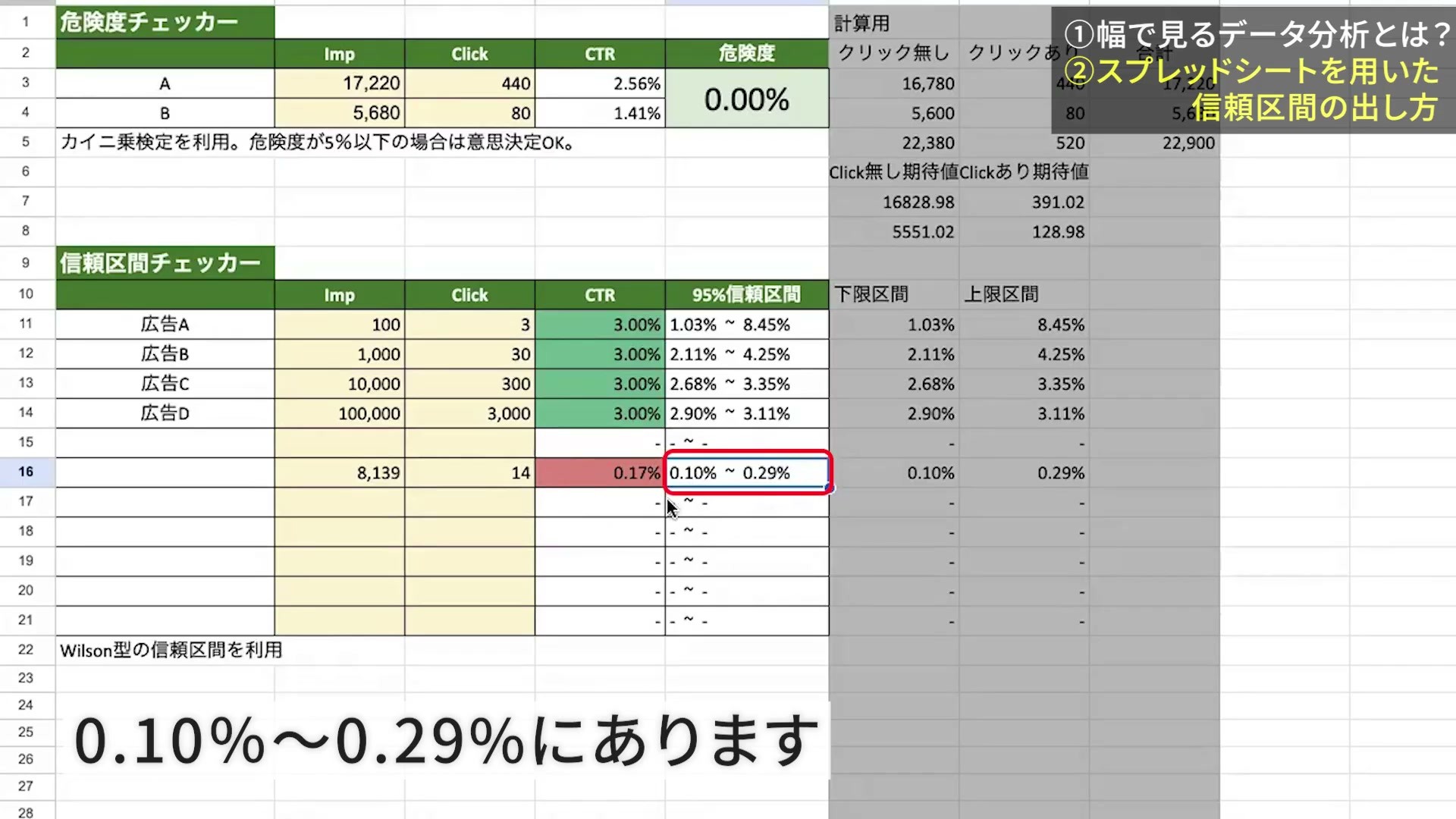 クリック率0.17%に対するWilson方式の95%信頼区間0.10〜0.29%