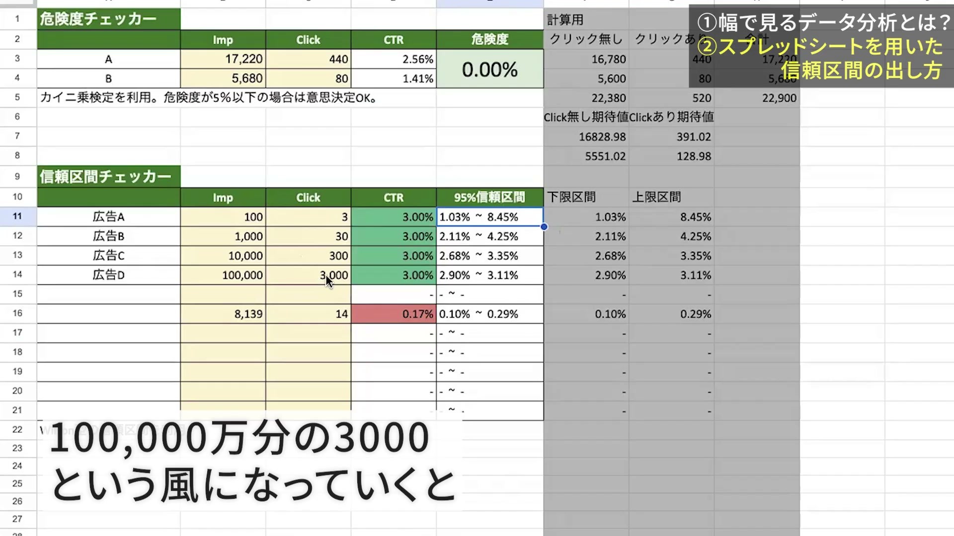同じ3%で母数100・1,000・10,000・100,000を比較した表