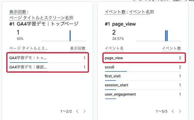 ページタイトルとpage_viewを確認。実演では2ページへのアクセスが届きました。