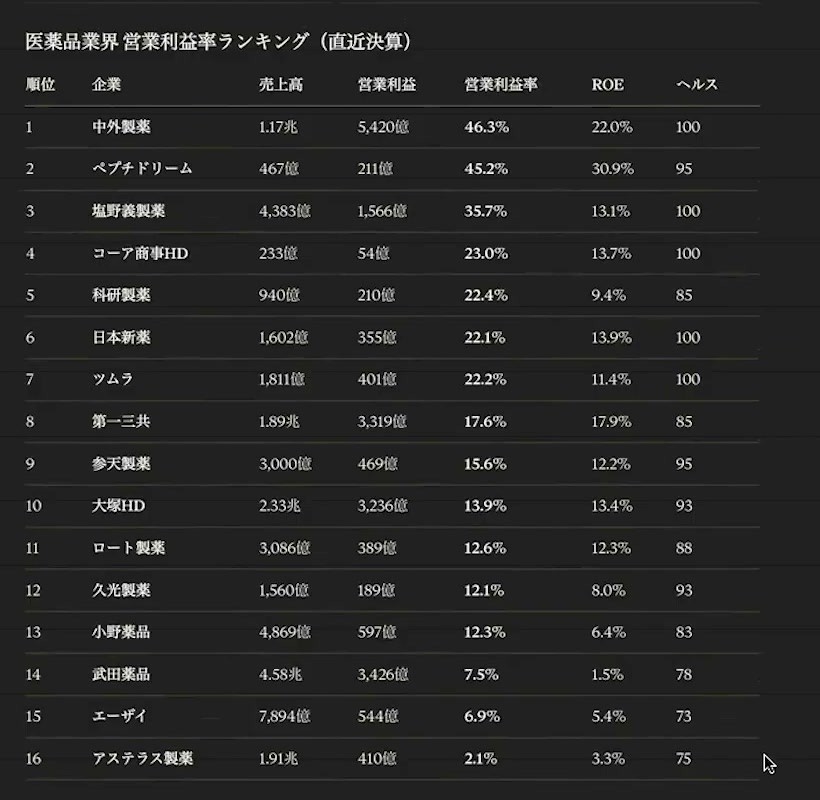 医薬品企業の営業利益率などを16社分並べたAIの回答