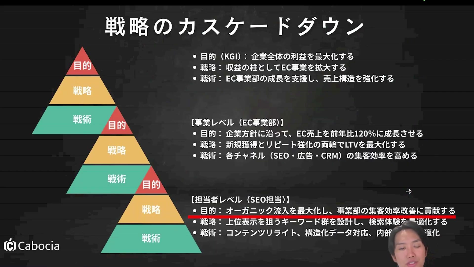 企業・事業部・SEO担当者の目的を段階的に分解する図