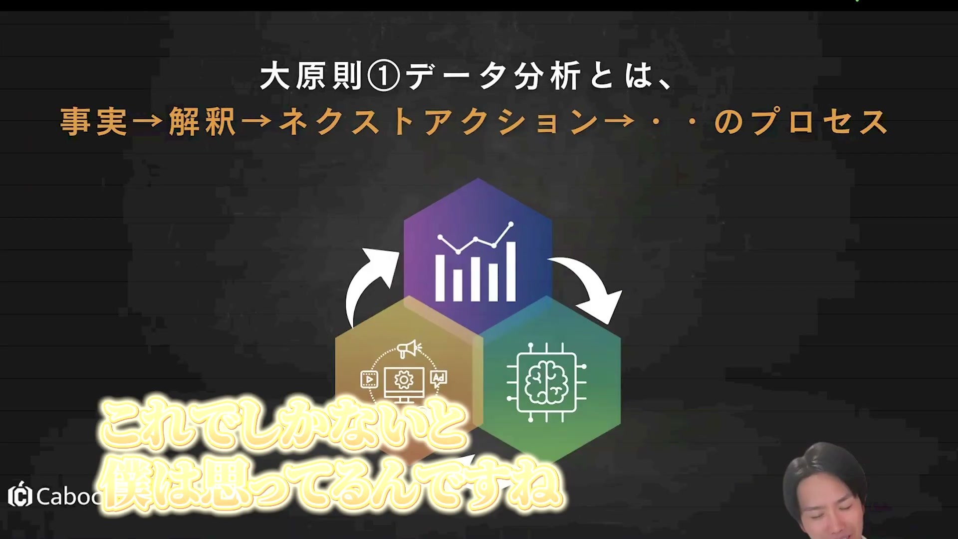 事実・解釈・ネクストアクションを循環させる図