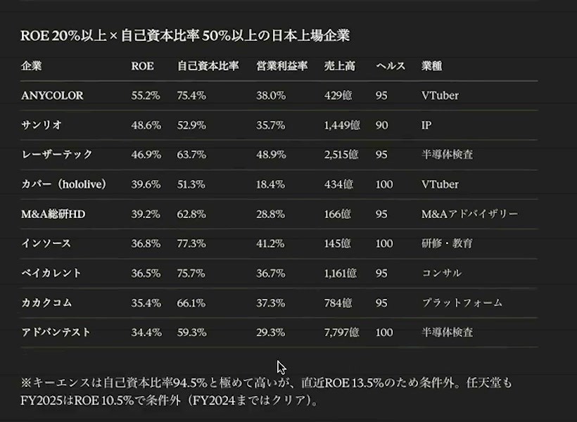 ROE20パーセント以上かつ自己資本比率50パーセント以上の企業を並べた回答