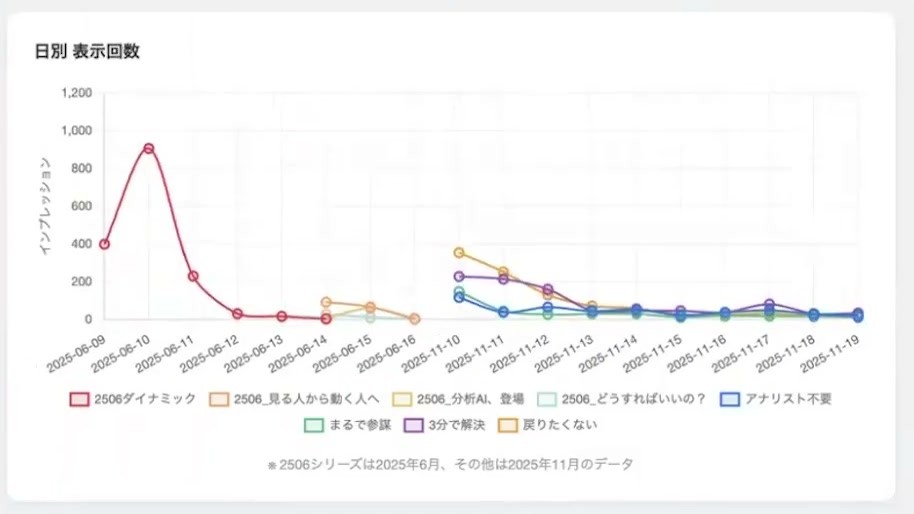 Meta広告のクリエイティブ別・日別表示回数を比較したグラフ