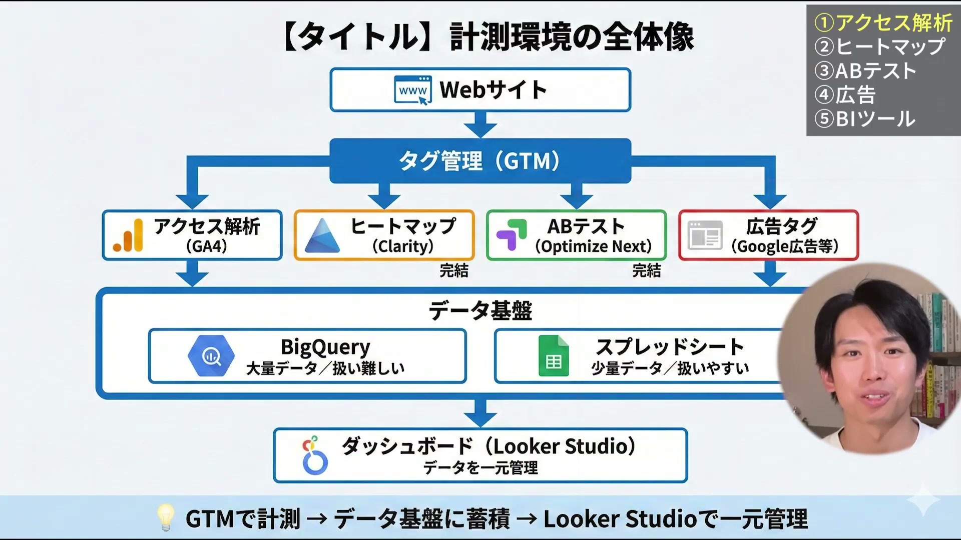 WebサイトからGTM、GA4・Clarity・ABテスト、データ基盤、ダッシュボードへつながる計測環境の全体図