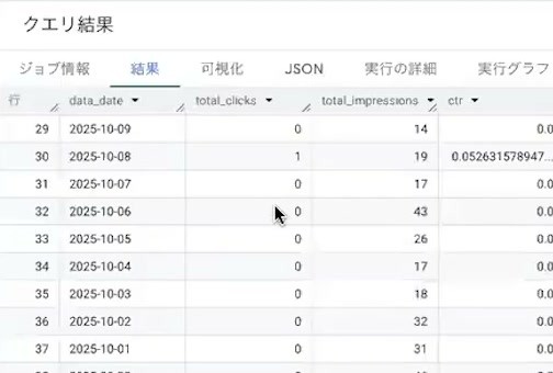 SQL実行後に表示された日別クリック数と表示回数の結果