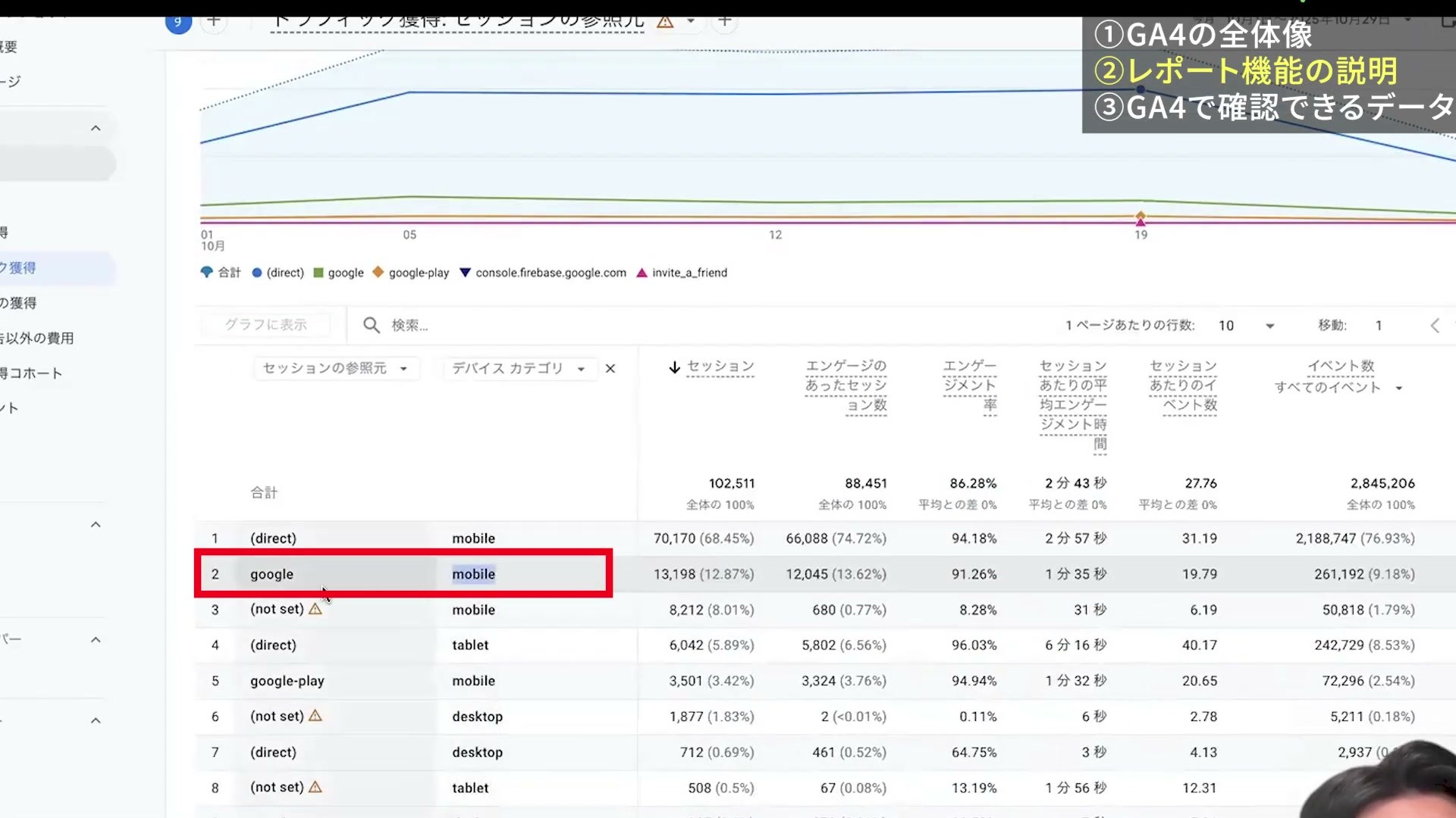 Google経由のmobileなど、参照元とデバイスの組み合わせを表示したGA4レポート