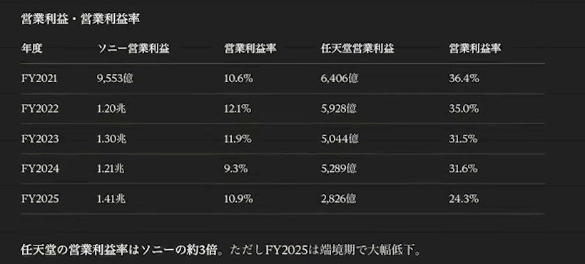 ソニーと任天堂のFY2021からFY2025の営業利益と営業利益率を比較した回答